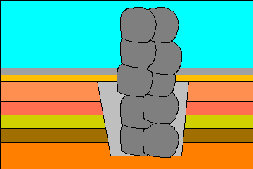 In this diagram you can see how only the top two strata cover the fill and therefore post-date the construction of the wall. You can also see how tempting it might be to date the wall by the earliest stratum on which it sits.
